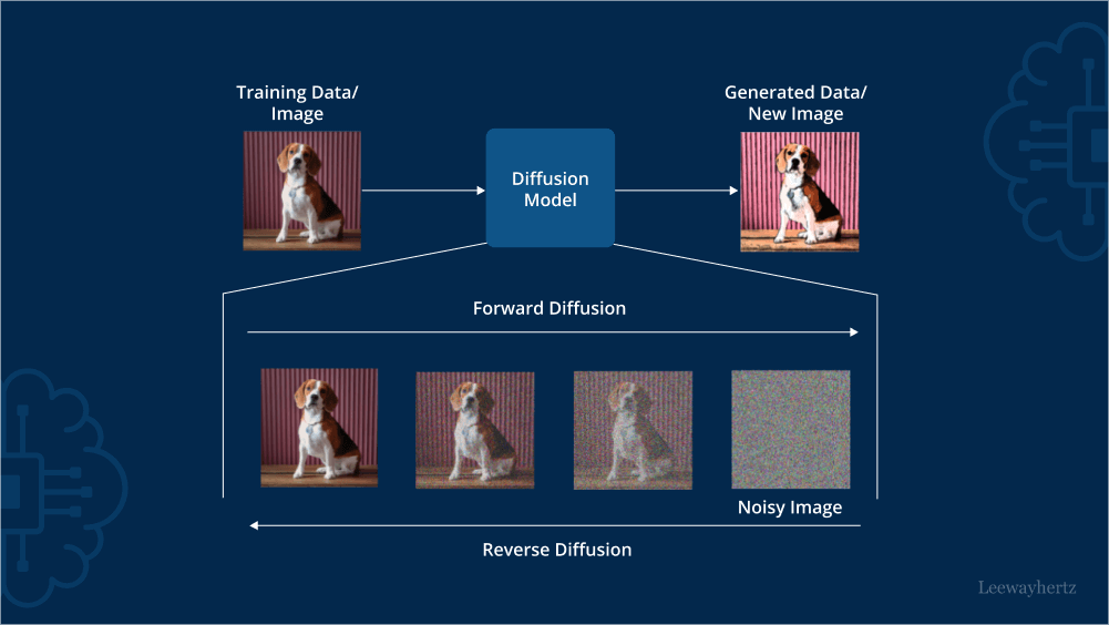 Security in AI development diffusion models