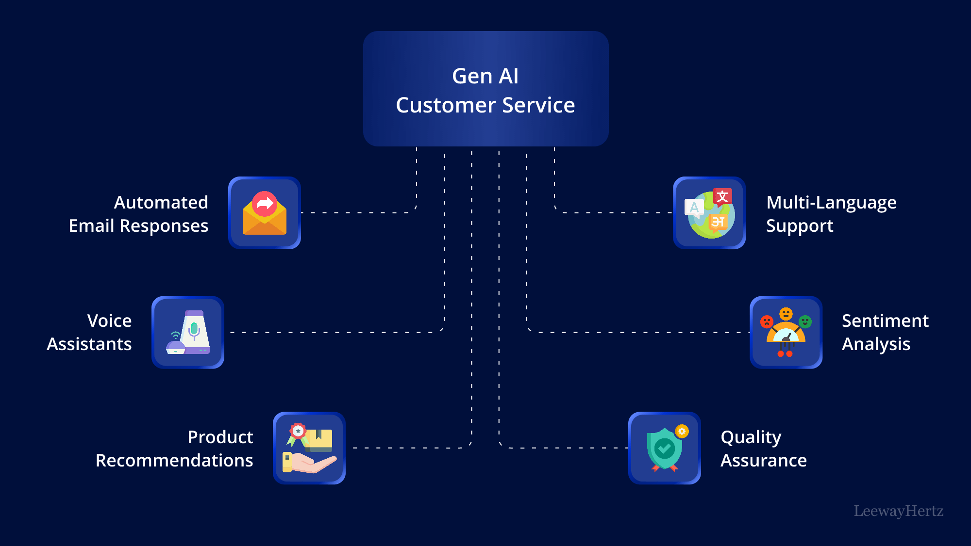Generative AI in Customer Service Generative AI in Customer Service