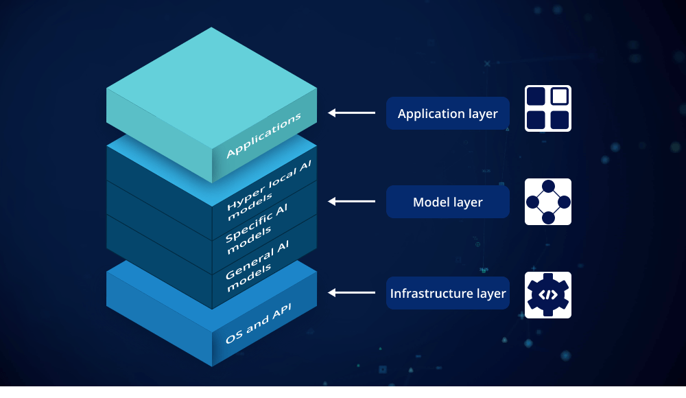 Generative AI tech stack Generative AI tech stack
