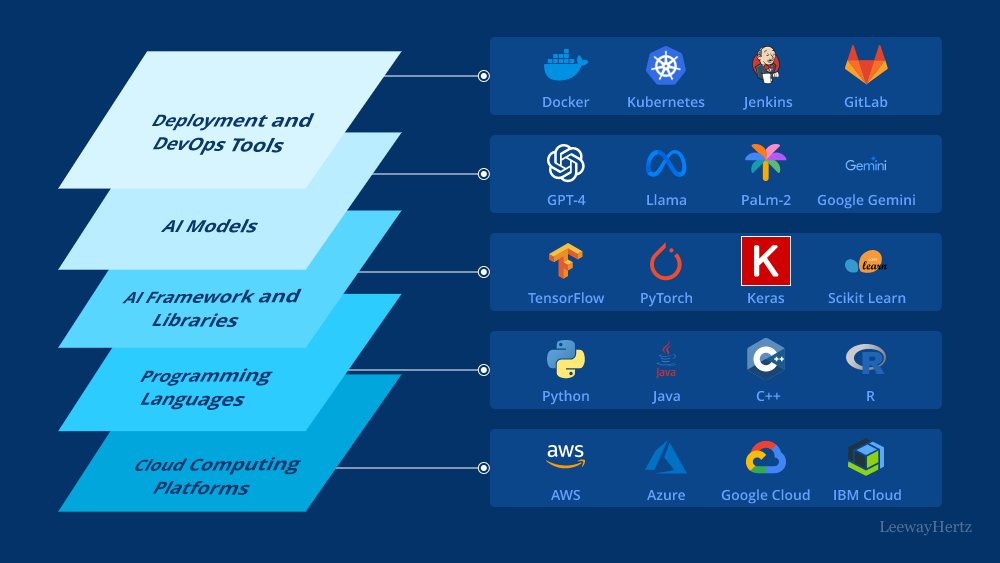 Hire AI Developers Hire AI Developers